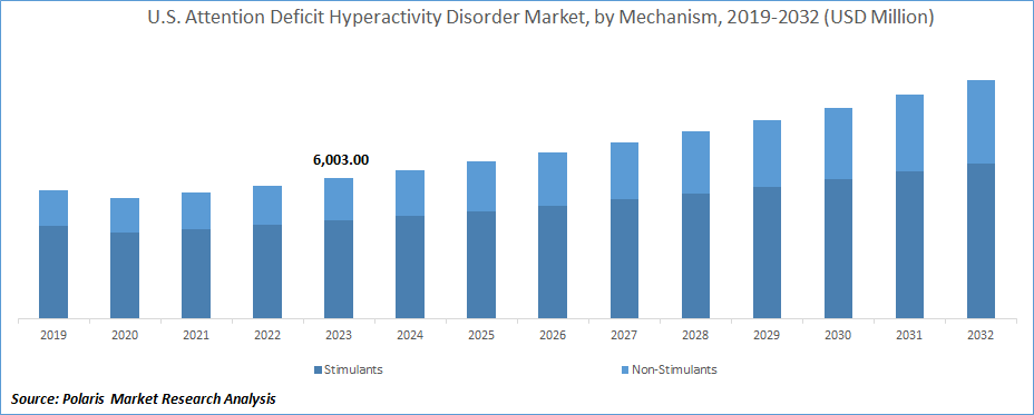 Attention Deficit Hyperactivity Disorder Market Size